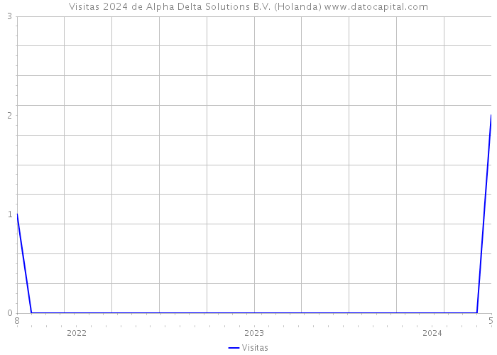 Visitas 2024 de Alpha Delta Solutions B.V. (Holanda) 