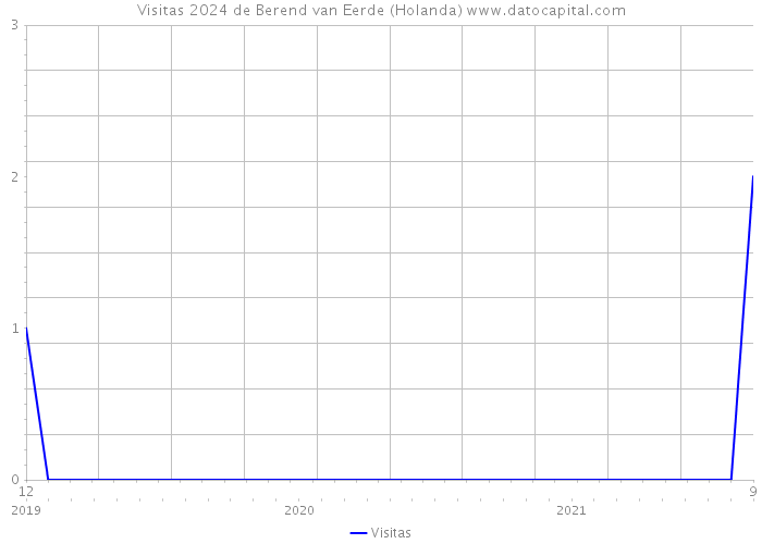 Visitas 2024 de Berend van Eerde (Holanda) 