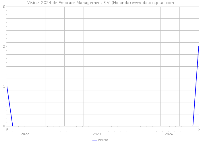 Visitas 2024 de Embrace Management B.V. (Holanda) 