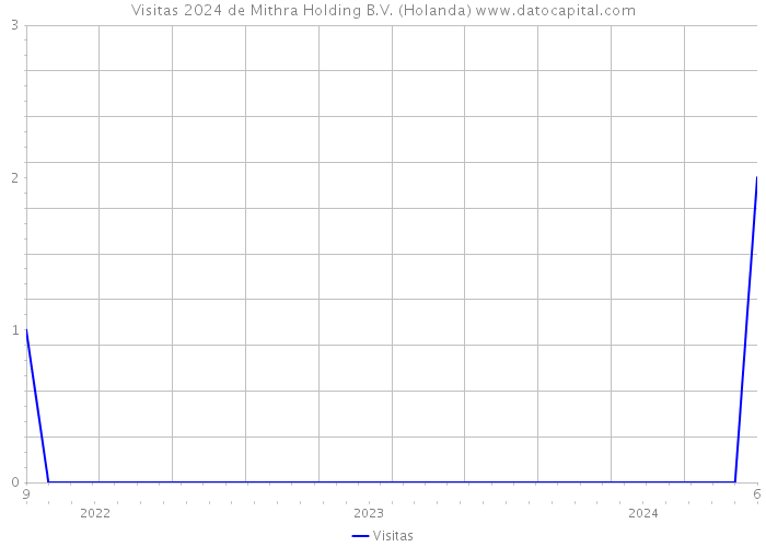 Visitas 2024 de Mithra Holding B.V. (Holanda) 