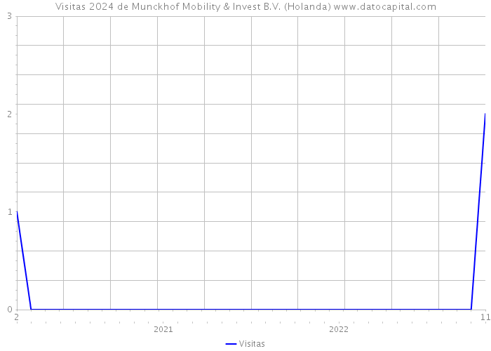 Visitas 2024 de Munckhof Mobility & Invest B.V. (Holanda) 