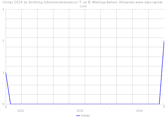 Visitas 2024 de Stichting Administratiekantoor T. en B. Wielinga Beheer (Holanda) 