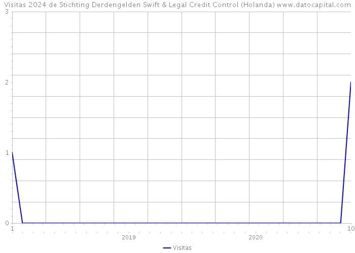 Visitas 2024 de Stichting Derdengelden Swift & Legal Credit Control (Holanda) 