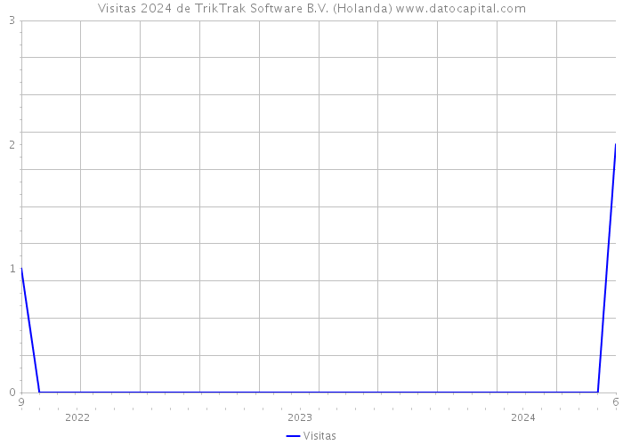 Visitas 2024 de TrikTrak Software B.V. (Holanda) 