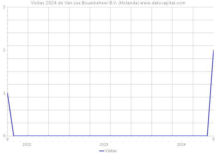 Visitas 2024 de Van Lee Bouwbeheer B.V. (Holanda) 