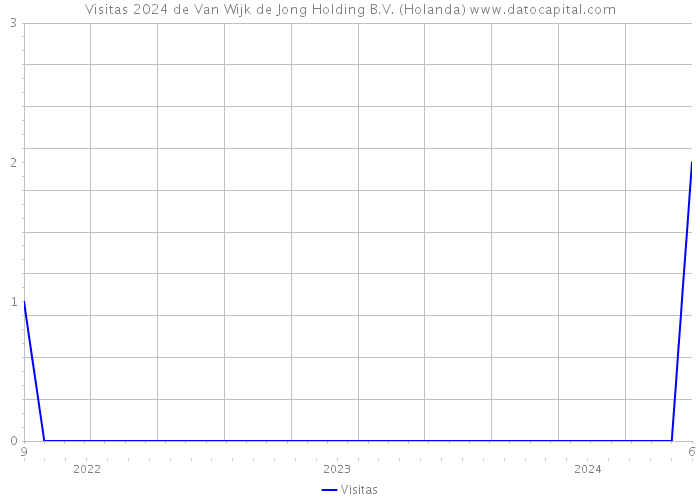 Visitas 2024 de Van Wijk de Jong Holding B.V. (Holanda) 