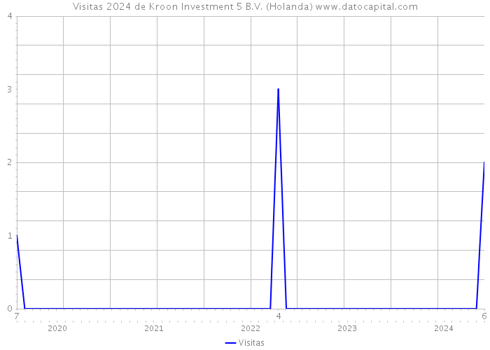 Visitas 2024 de Kroon Investment 5 B.V. (Holanda) 