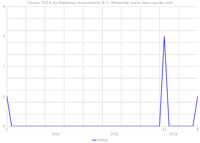 Visitas 2024 de Mattheus Investments B.V. (Holanda) 