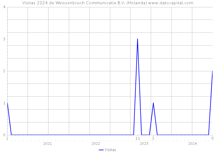 Visitas 2024 de Weissenbruch Communicatie B.V. (Holanda) 