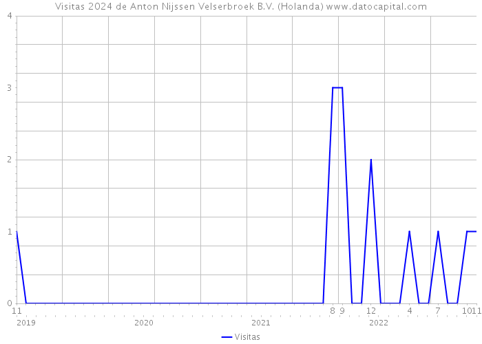 Visitas 2024 de Anton Nijssen Velserbroek B.V. (Holanda) 