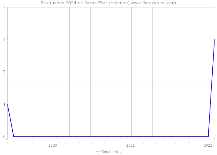 Búsquedas 2024 de Rezsö Ezer (Holanda) 