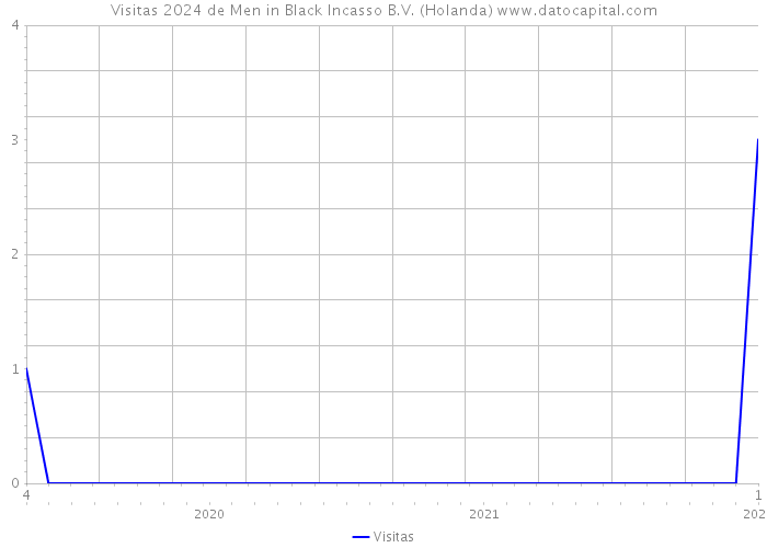 Visitas 2024 de Men in Black Incasso B.V. (Holanda) 