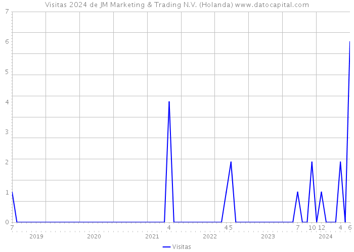 Visitas 2024 de JM Marketing & Trading N.V. (Holanda) 