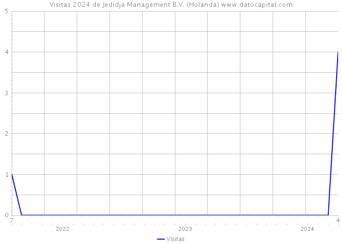 Visitas 2024 de Jedidja Management B.V. (Holanda) 