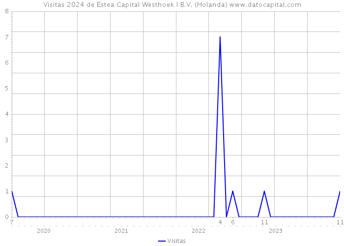 Visitas 2024 de Estea Capital Westhoek I B.V. (Holanda) 