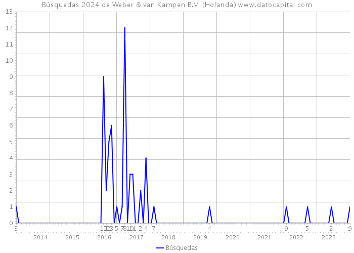 Búsquedas 2024 de Weber & van Kampen B.V. (Holanda) 