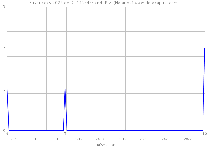 Búsquedas 2024 de DPD (Nederland) B.V. (Holanda) 
