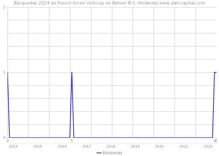 Búsquedas 2024 de Resort Arcen Verkoop en Beheer B.V. (Holanda) 