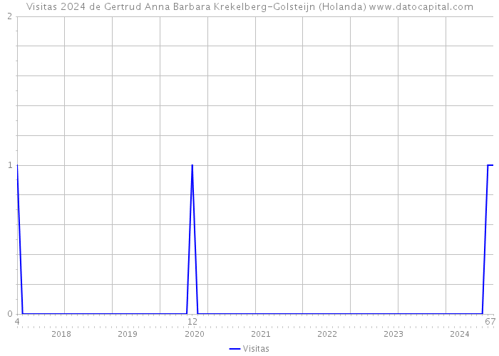 Visitas 2024 de Gertrud Anna Barbara Krekelberg-Golsteijn (Holanda) 