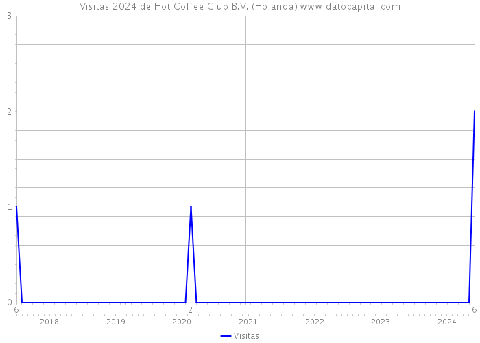 Visitas 2024 de Hot Coffee Club B.V. (Holanda) 