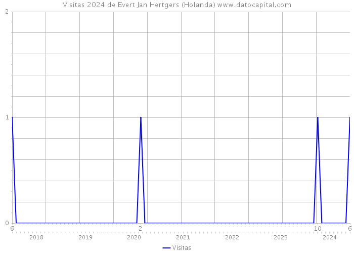 Visitas 2024 de Evert Jan Hertgers (Holanda) 