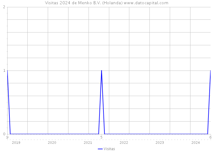 Visitas 2024 de Menko B.V. (Holanda) 