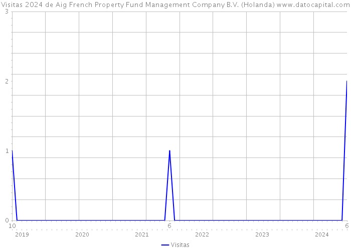 Visitas 2024 de Aig French Property Fund Management Company B.V. (Holanda) 