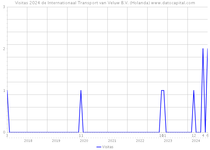 Visitas 2024 de Internationaal Transport van Veluw B.V. (Holanda) 