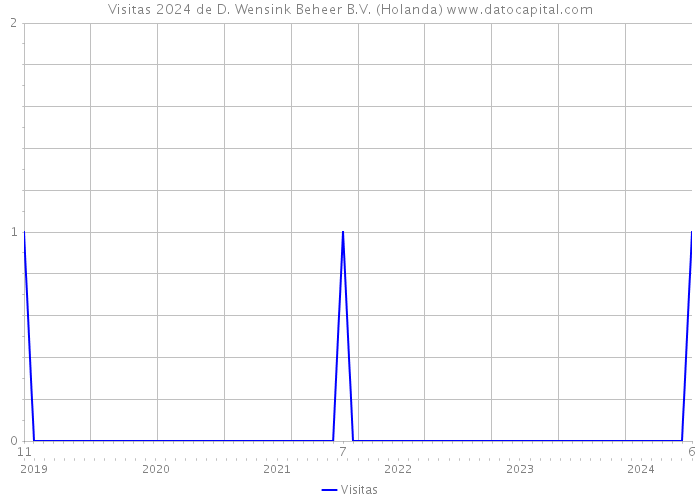 Visitas 2024 de D. Wensink Beheer B.V. (Holanda) 