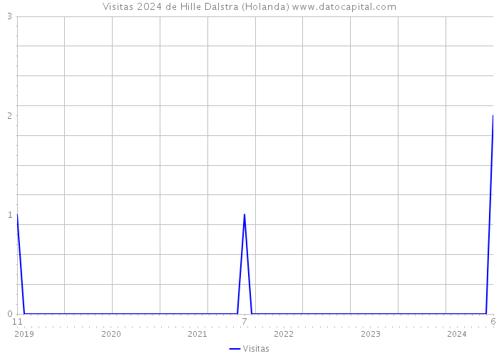 Visitas 2024 de Hille Dalstra (Holanda) 