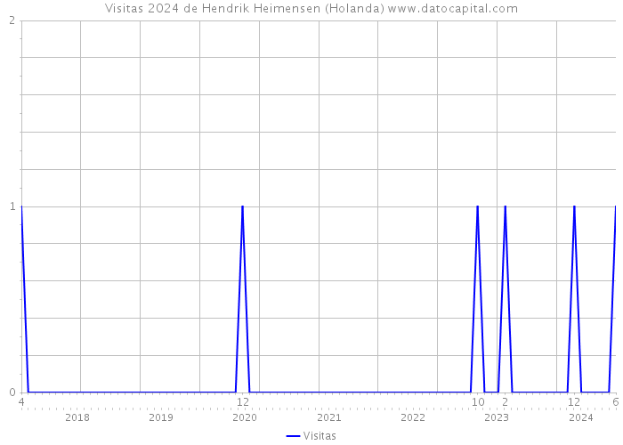 Visitas 2024 de Hendrik Heimensen (Holanda) 