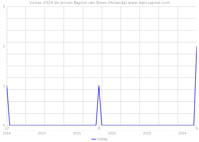 Visitas 2024 de Jeroen Baptist van Steen (Holanda) 