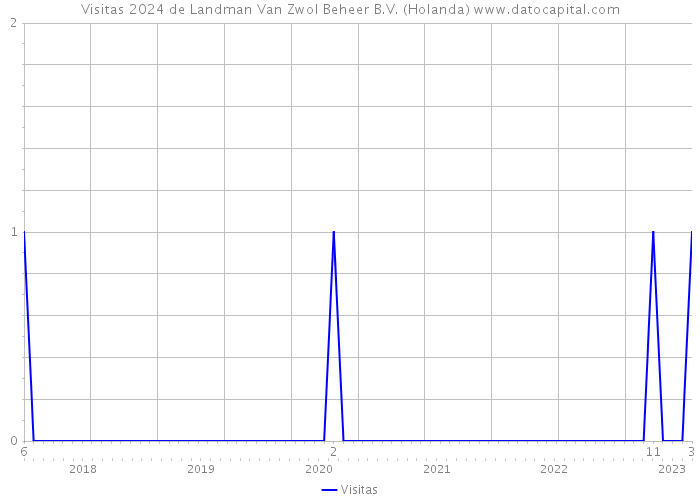 Visitas 2024 de Landman Van Zwol Beheer B.V. (Holanda) 
