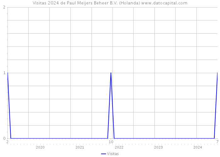 Visitas 2024 de Paul Meijers Beheer B.V. (Holanda) 