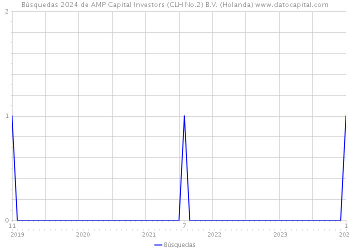Búsquedas 2024 de AMP Capital Investors (CLH No.2) B.V. (Holanda) 