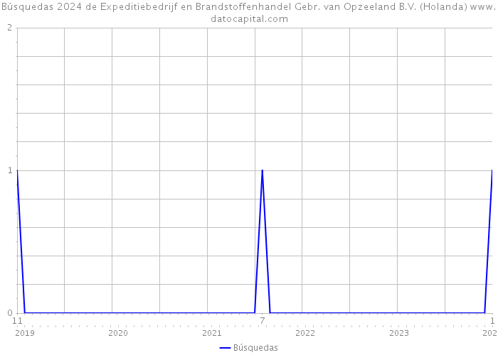 Búsquedas 2024 de Expeditiebedrijf en Brandstoffenhandel Gebr. van Opzeeland B.V. (Holanda) 