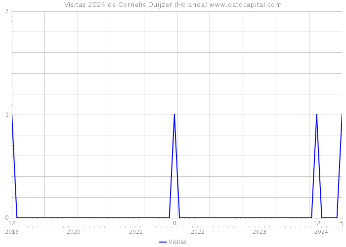 Visitas 2024 de Cornelis Duijzer (Holanda) 