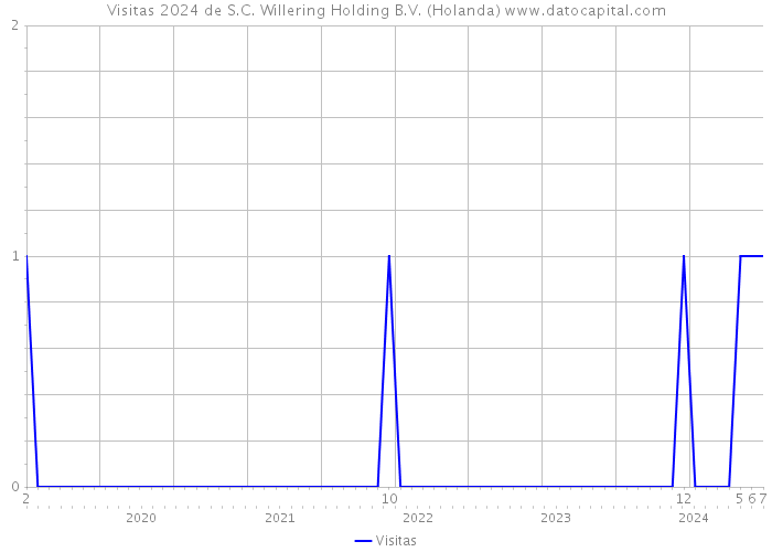 Visitas 2024 de S.C. Willering Holding B.V. (Holanda) 