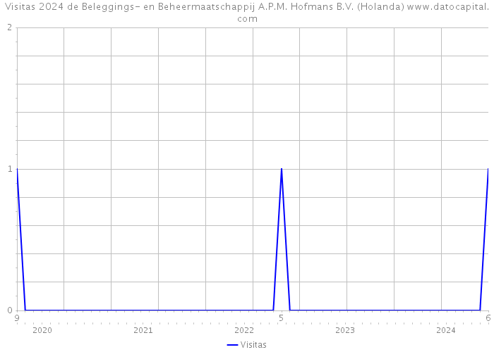 Visitas 2024 de Beleggings- en Beheermaatschappij A.P.M. Hofmans B.V. (Holanda) 