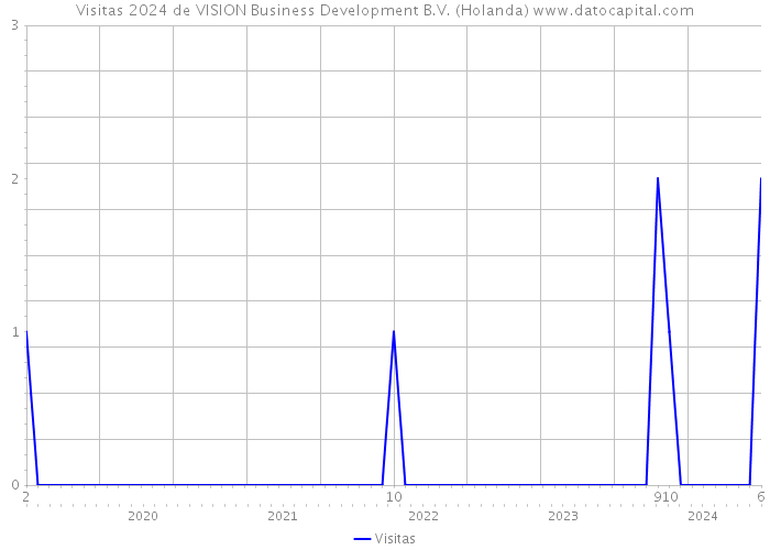 Visitas 2024 de VISION Business Development B.V. (Holanda) 
