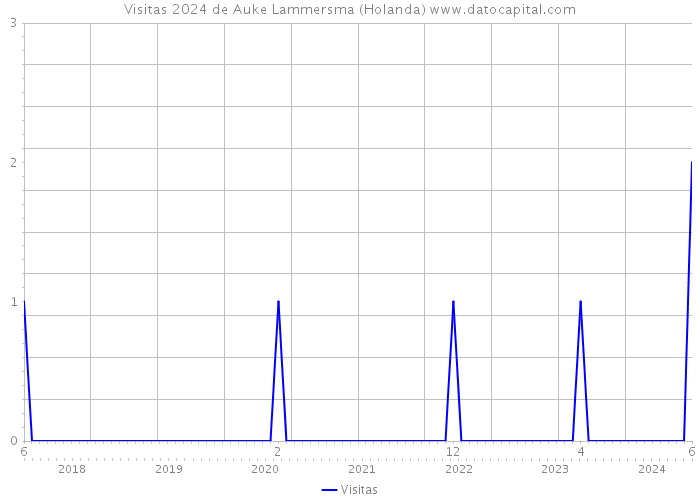 Visitas 2024 de Auke Lammersma (Holanda) 