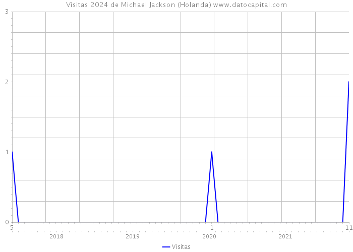 Visitas 2024 de Michael Jackson (Holanda) 