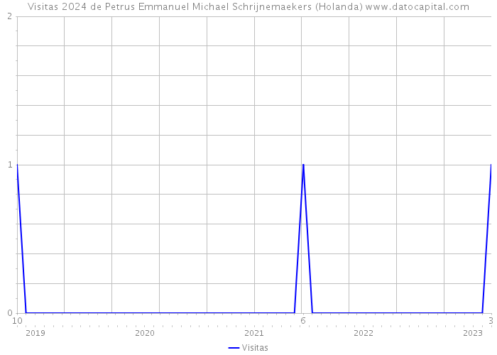 Visitas 2024 de Petrus Emmanuel Michael Schrijnemaekers (Holanda) 