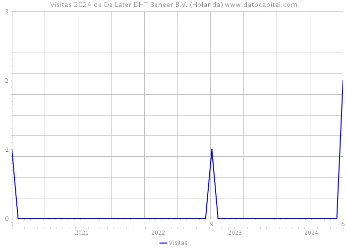 Visitas 2024 de De Later DHT Beheer B.V. (Holanda) 