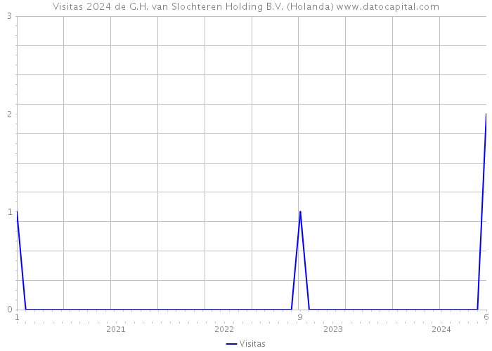 Visitas 2024 de G.H. van Slochteren Holding B.V. (Holanda) 