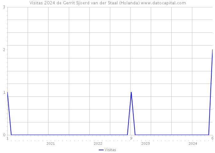 Visitas 2024 de Gerrit Sjoerd van der Staal (Holanda) 