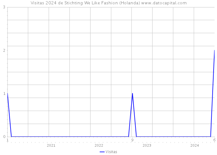 Visitas 2024 de Stichting We Like Fashion (Holanda) 