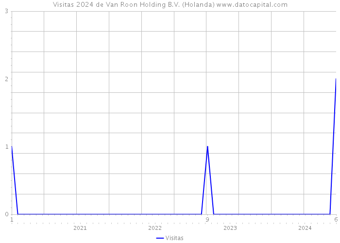 Visitas 2024 de Van Roon Holding B.V. (Holanda) 