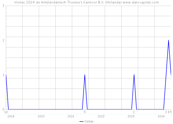 Visitas 2024 de Amsterdamsch Trustee's Kantoor B.V. (Holanda) 