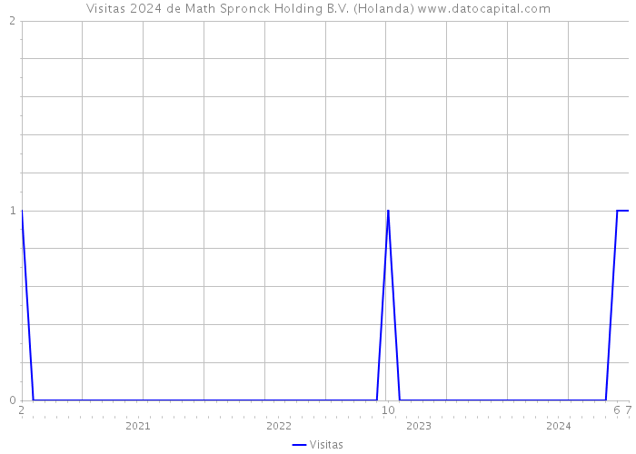 Visitas 2024 de Math Spronck Holding B.V. (Holanda) 